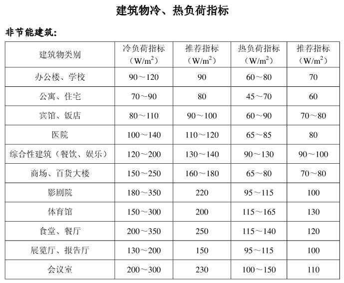 低溫空氣源熱泵非節(jié)能建筑物冷熱負荷指標(biāo) 低溫空氣源熱泵非節(jié)能建筑物冷熱負荷指標(biāo)