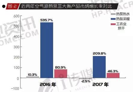 16-17年中國超低溫空氣源熱泵增長對(duì)比 16-17年中國超低溫空氣源熱泵增長對(duì)比